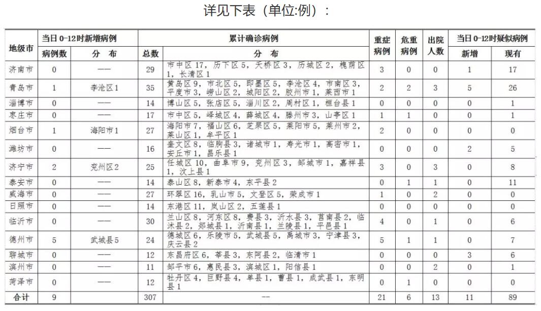 国内疫情最新确诊统计 20200205050635792.jpg