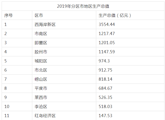 青岛gdp排名2021年(2)