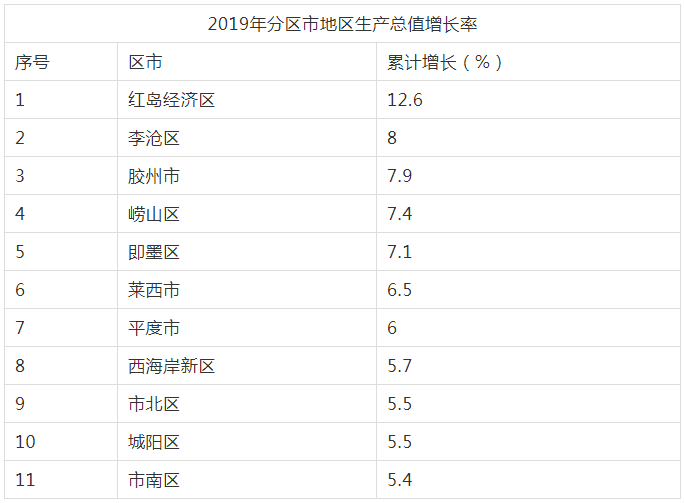 青岛gdp增速排名_世界GDP增速最快的十大国家排行 中国排第二