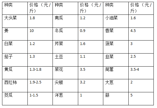 附:青岛市抚顺路蔬菜副食品批发市场部分蔬菜批发价格表