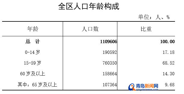 城阳人口_城阳公布第七次全国人口普查结果常住人口110多万人