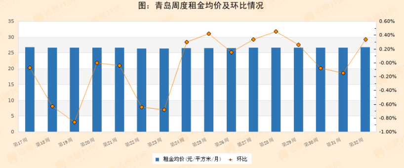 青岛8月第1周租金环比微涨 四居室涨幅最大