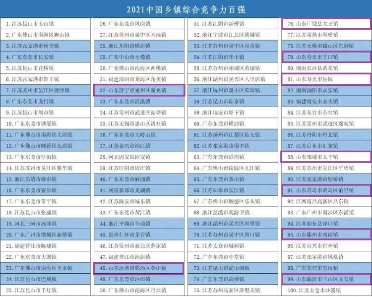 2021中国百强镇榜单揭晓 江苏百强镇数量最多达41个