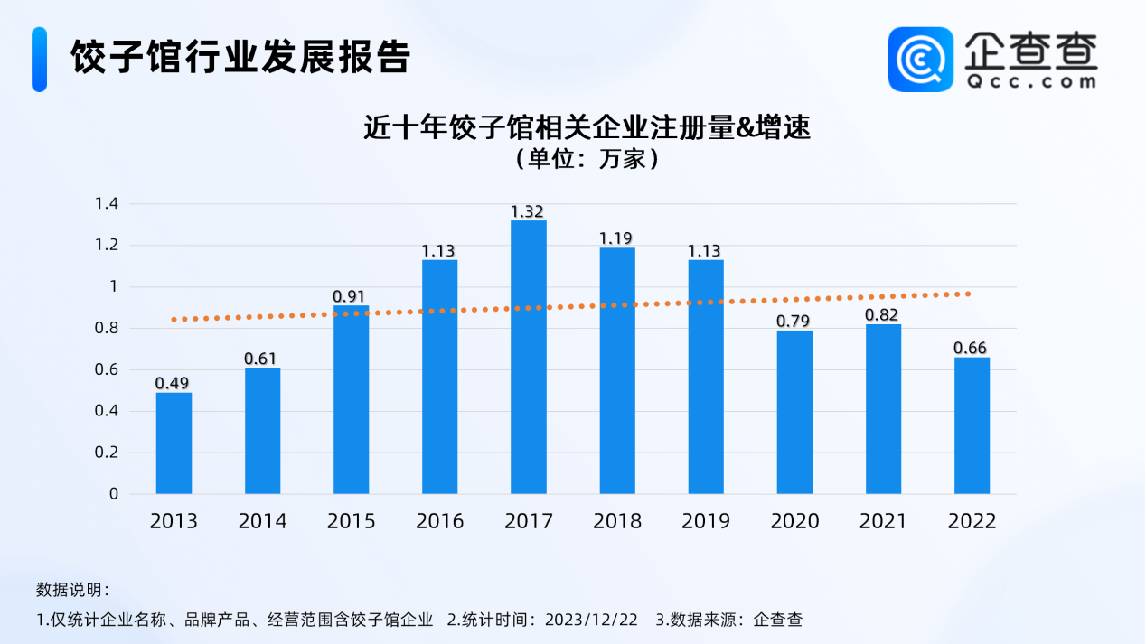 我国现存6.21万家饺子馆相关企业 青岛数量排第三