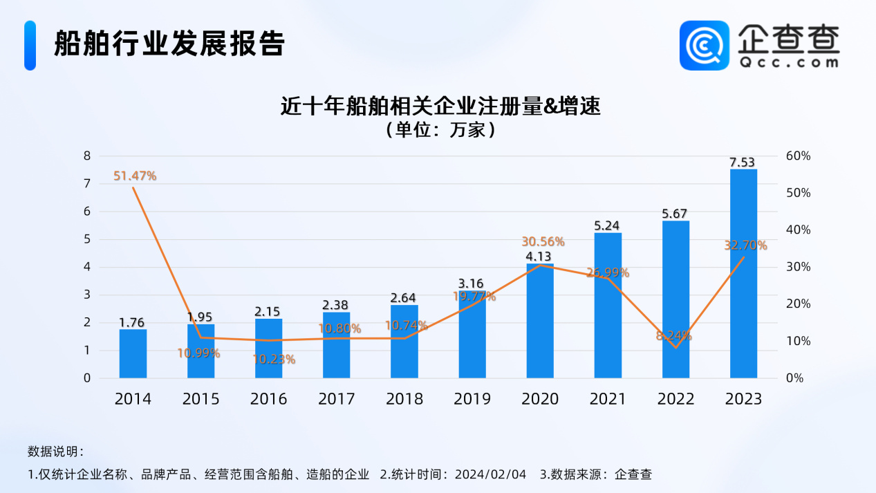 船企業(yè)績迎來爆發(fā)式增長 青島船舶相關(guān)企業(yè)全國第二多