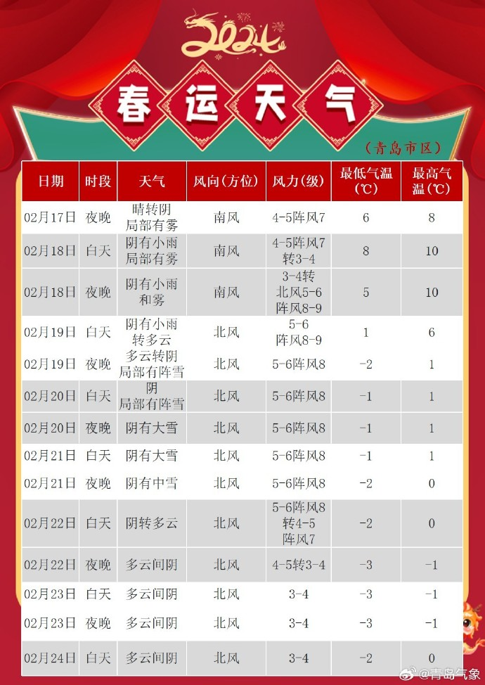 春節(jié)后首個(gè)工作日 大霧和陣雨一起“返崗”青島