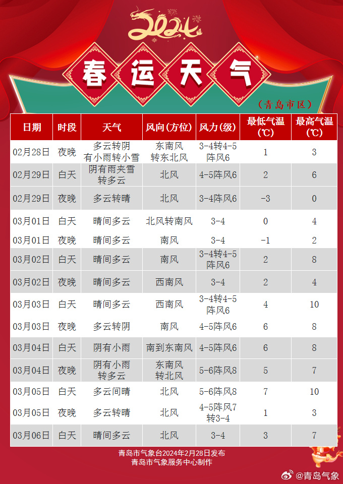 2月28日夜間起青島將有小雨雪 預(yù)計29日下午逐漸結(jié)束