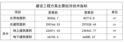 青岛软件园市南园核心园建设工程方案变更批前公示