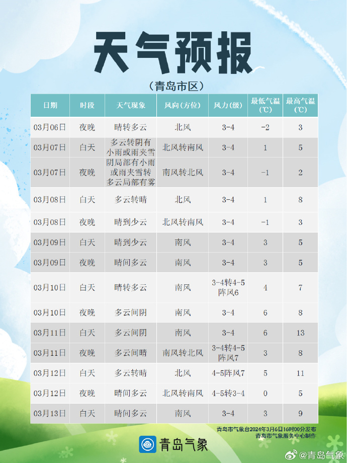 注意保暖 3月7日白天青岛大部分地区有小雨或雨夹雪