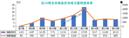 4月第3周青岛新建商品住宅成交809套 环比降7.65%