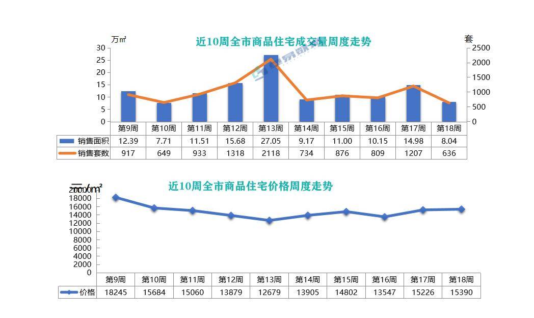 5月首周青岛新建商品住宅成交636套 环比下降47.31%