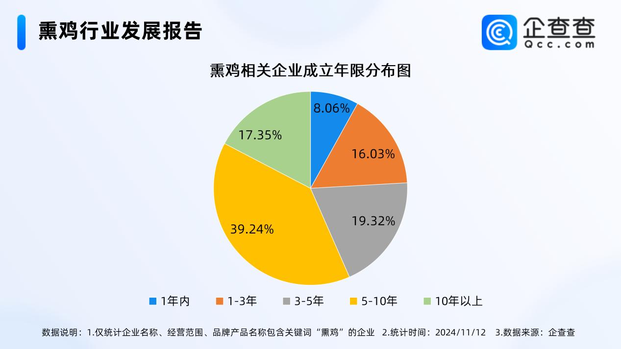 综艺带火熏鸡销量增长100倍 国内熏鸡企业超3000家