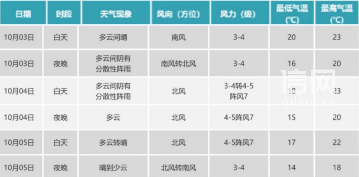 演出期间天气情况（来源：青岛交警）