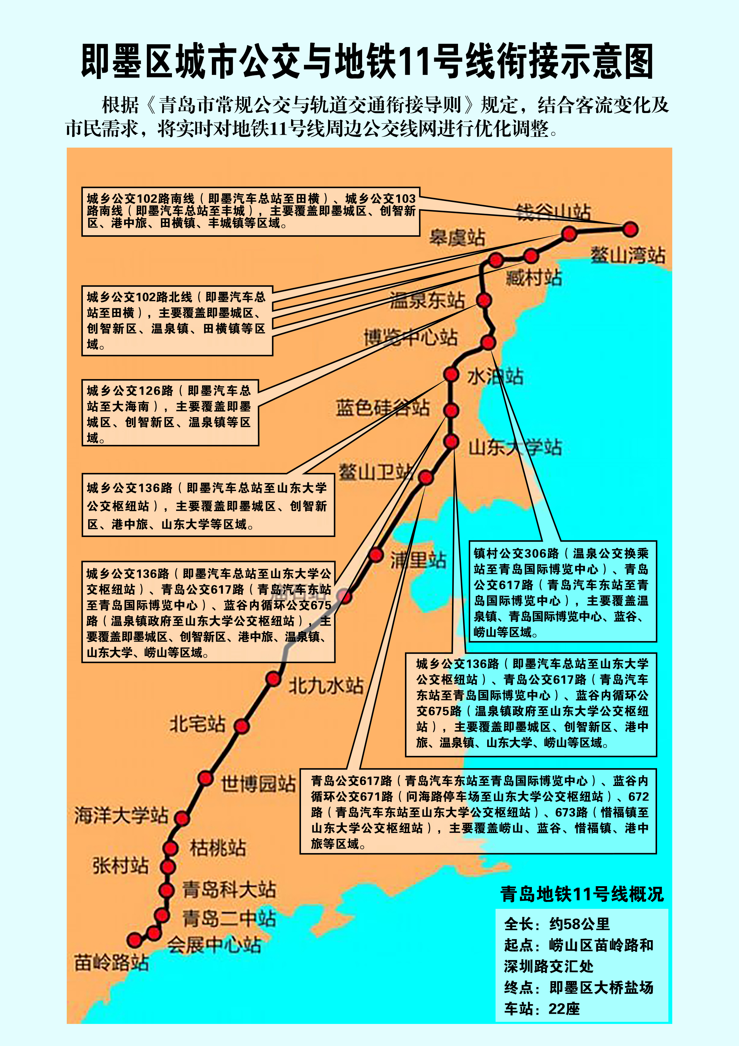 即墨优化11条公交线路 接驳青岛地铁11号线