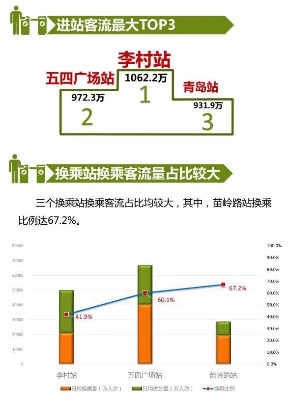 青岛地铁运行分析报告发布 李村站进站客流最大