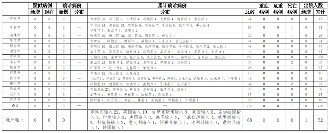 山東無新增病例 境外輸入病例新增治癒出院1例