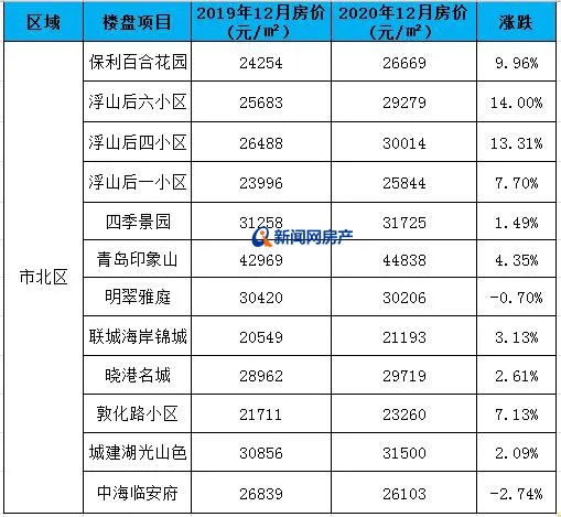 城陽區】【西海岸新區】【即墨區】【膠州市】業內: