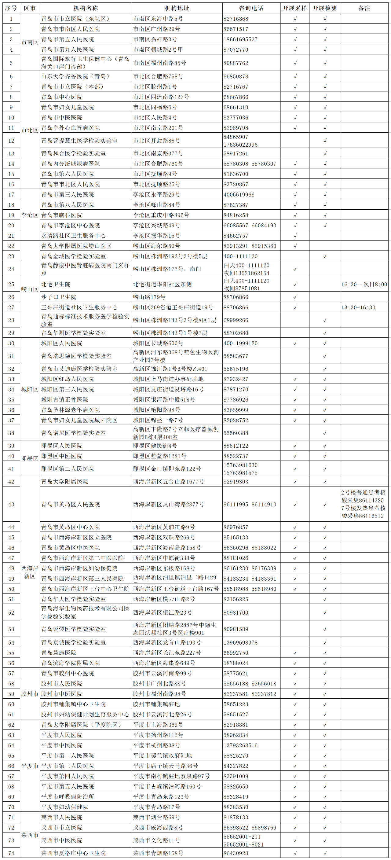 青岛新冠病毒核酸采样点、核酸检测机构信息一览表