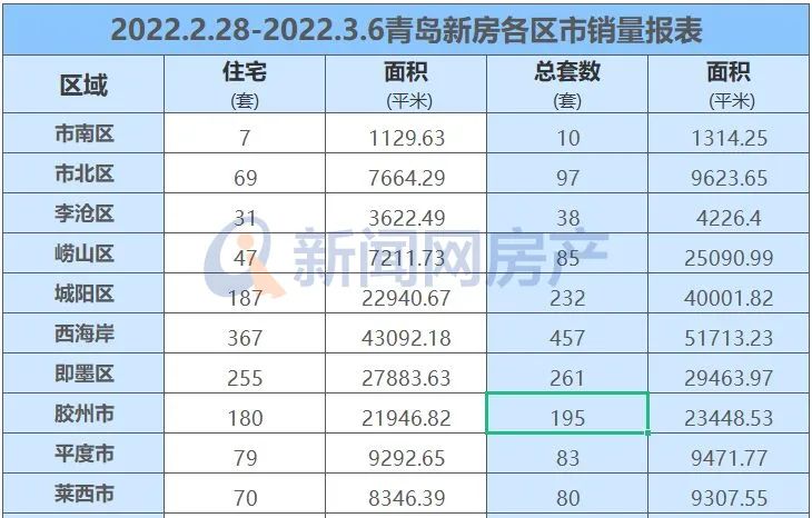 上週青島新房成交量環比降32二手房穩中有漲