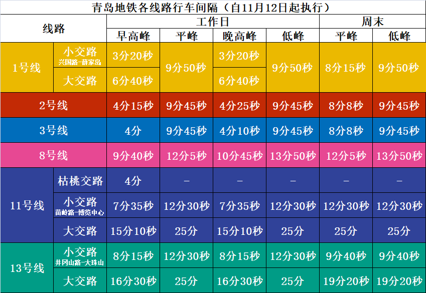 自11月12日起 青岛地铁调整各线路周末行车间隔