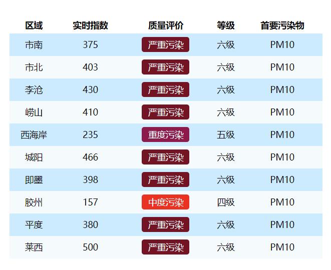 各区市实时空气质量指数(AQI)12月13日08时发布(来源：青岛市生态环境局)