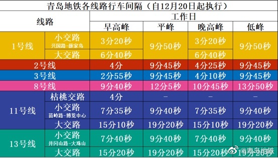 12月20日起 青岛地铁各线路工作日行车间隔调整