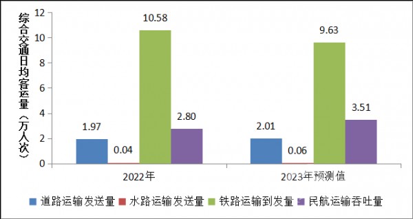 2023年“元旦”假期综合交通日均客运量预测。(来源：青岛市交通运输局)