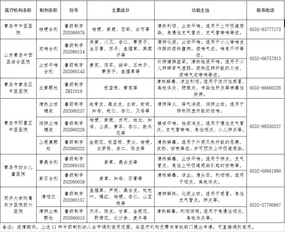 青岛市新冠病毒感染“乙类乙管”阶段中医药治疗方案发布