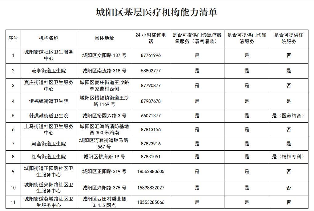 青岛城阳区基层医疗机构能力清单公布