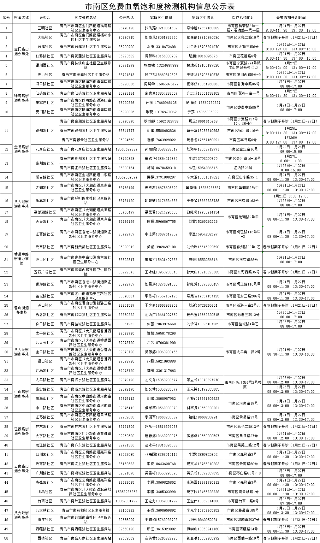 青岛市南区关于公布全区血氧饱和度免费检测机构信息的通告