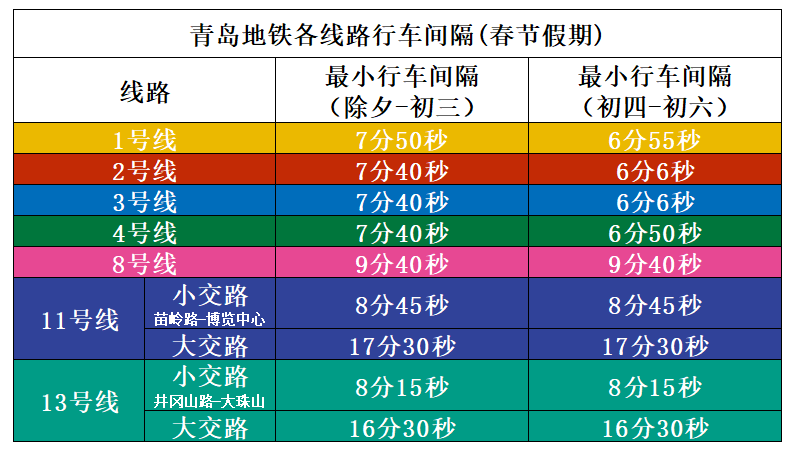 春节期间青岛地铁行车间隔有变 正月初六将迎客流高峰