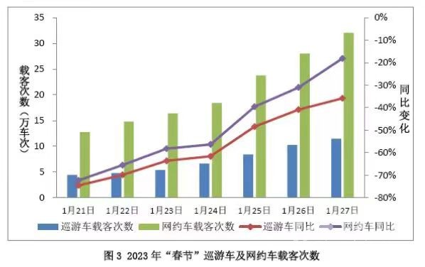 2023年春节巡游车及网约车载客次数。(来源：青岛市交通运输局)