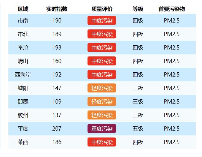 各区市实时空气质量指数(AQI) 2月7日8时发布。(来源：青岛市生态环境局)