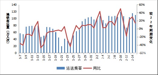  (地铁运输客运量趋势。来源：青岛市交通运输局)