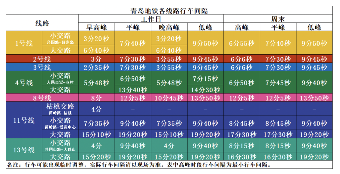 2月20日起 青岛地铁部分线路行车间隔再压缩