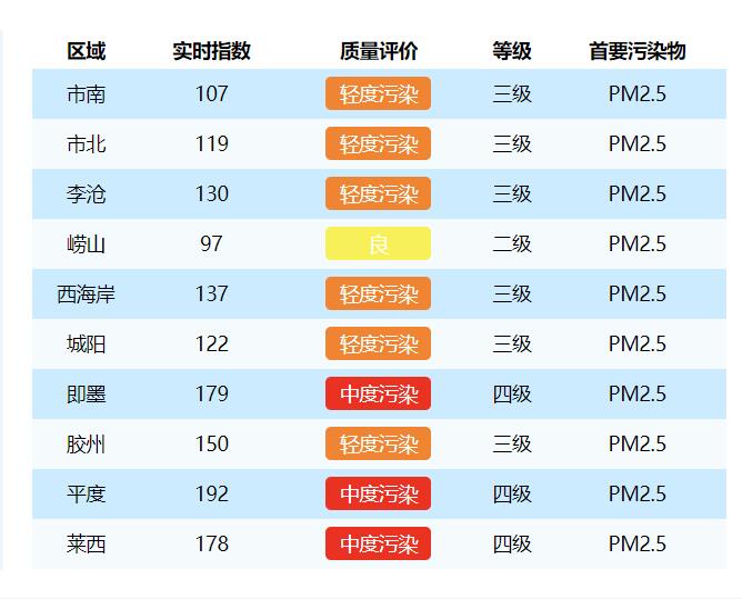 各区市实时空气质量指数(AQI) 03月07日 08时发布。(来源：青岛市生态环境局)