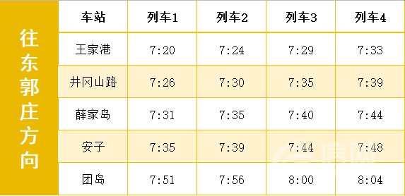 3月20日起 青岛地铁1号线早高峰将优化调整
