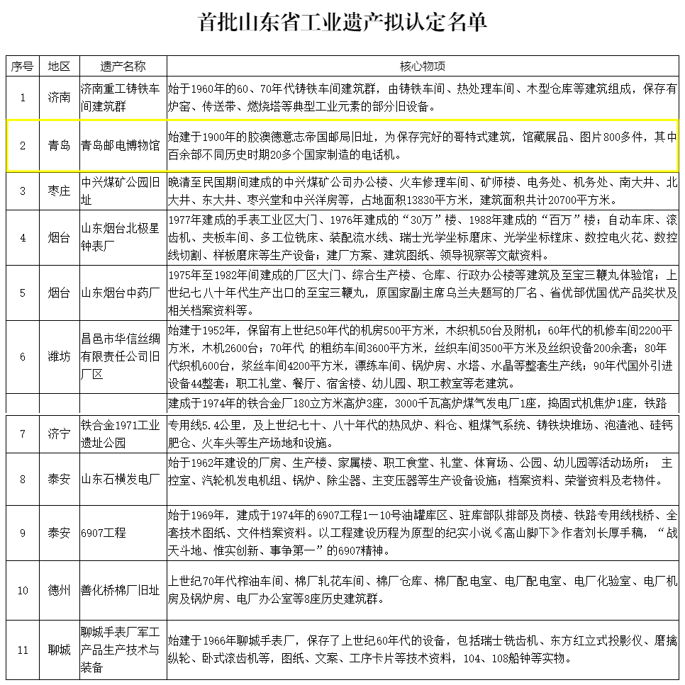 首批山东省工业遗产拟认定名单公示 青岛邮电博物馆入选
