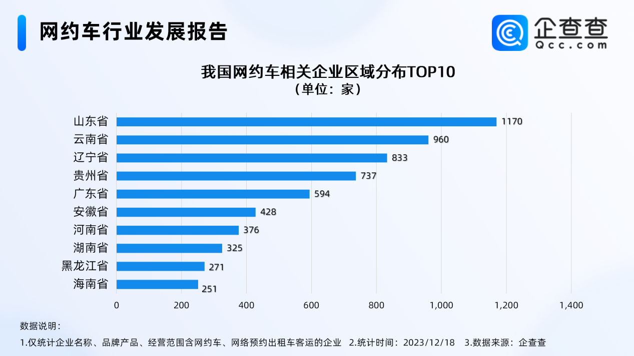 青岛现存680家网约车相关企业 全国数量最多