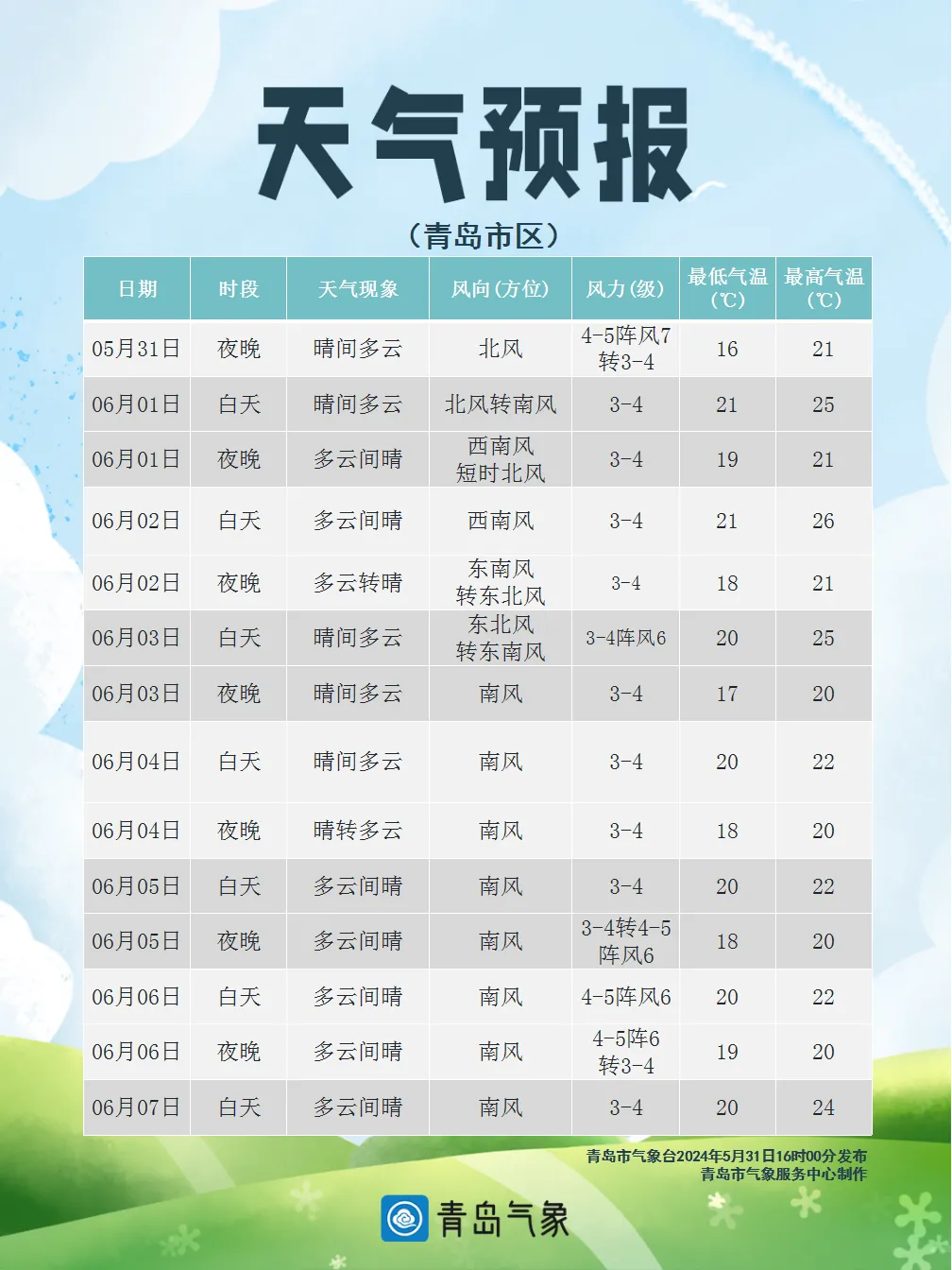 儿童节当日青岛天气以晴为主 未来一周无明显降水