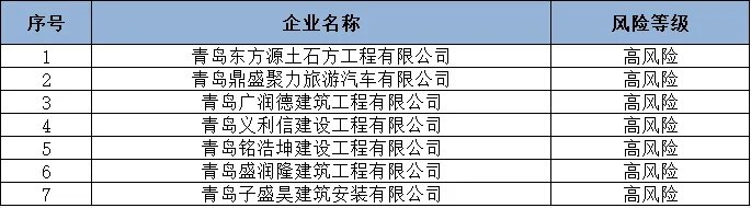 崂山交警大队6月份高风险运输企业名单。(来源：崂山交警在行动微信公号)