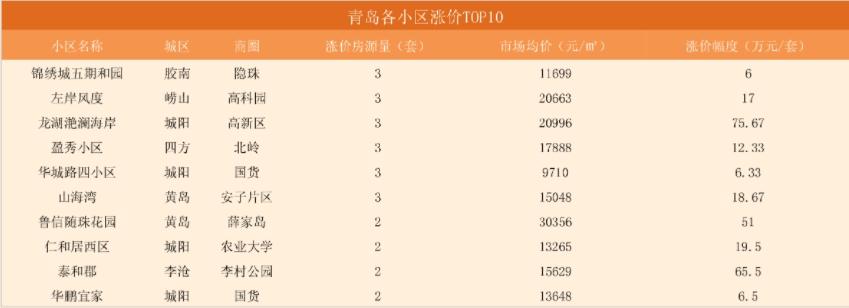 青岛二手住宅市场均价17098元/平米 环比下降0.1%