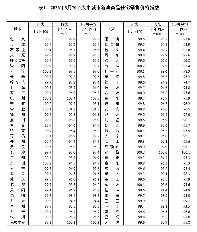 3月70城房价出炉 一线城市率先呈现回暖态势