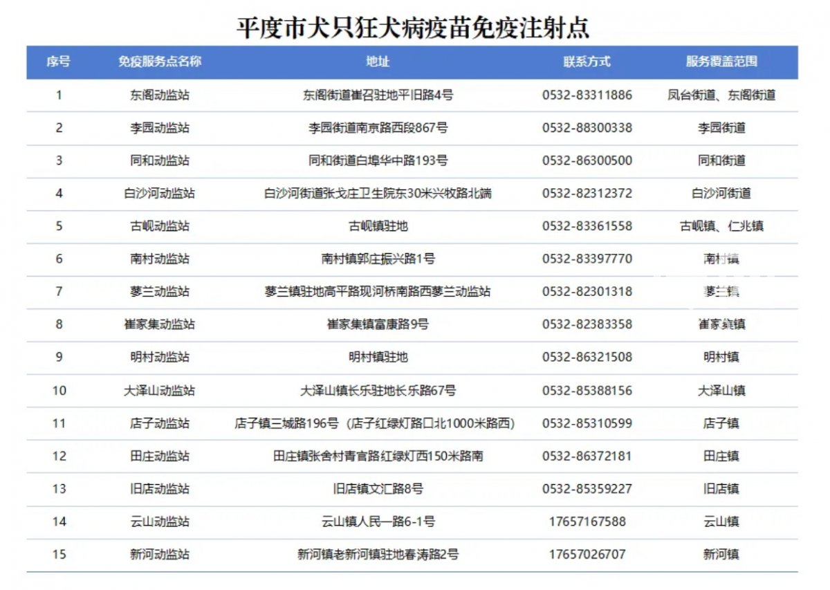 平度市犬只狂犬病疫苗免疫注射点（来源：平度市农业农村局）