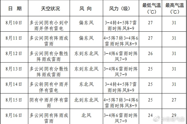  （来源：@青岛气象）