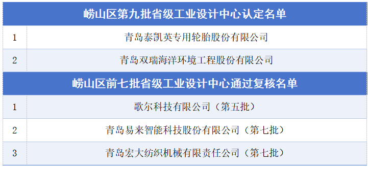 山东省工业和信息化厅公布第九批省级工业设计中心认定名单和通过复核的前七批省级工业设计中心名单。（来源：崂山区委宣传部）