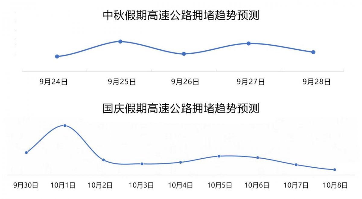 中秋假期高速公路拥堵趋势预测。（来源：青岛交警）